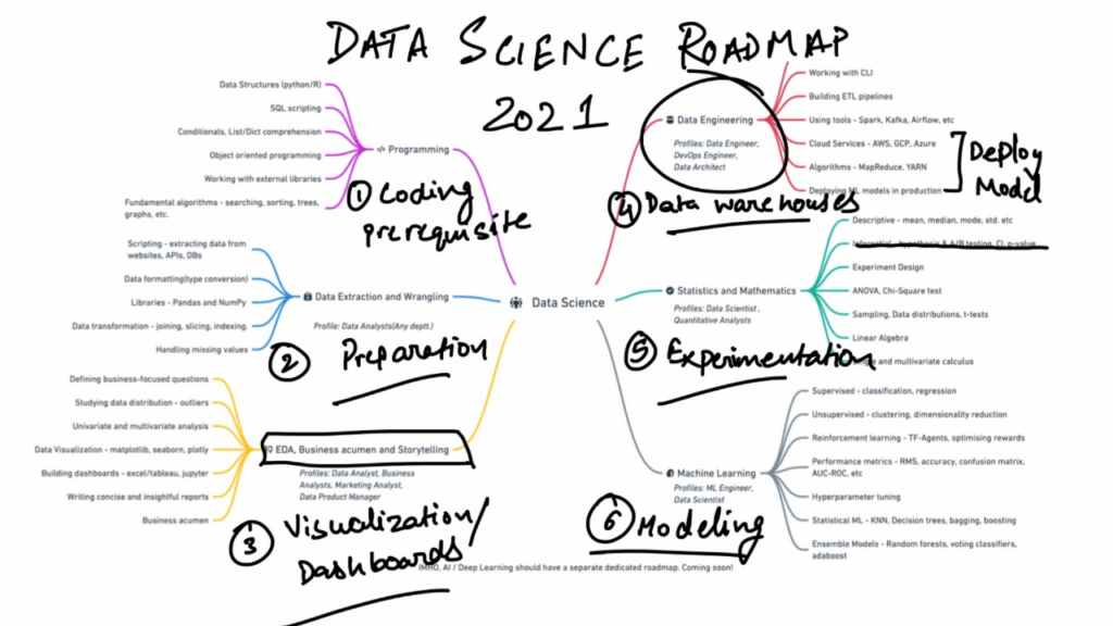 data science roadmap-studide